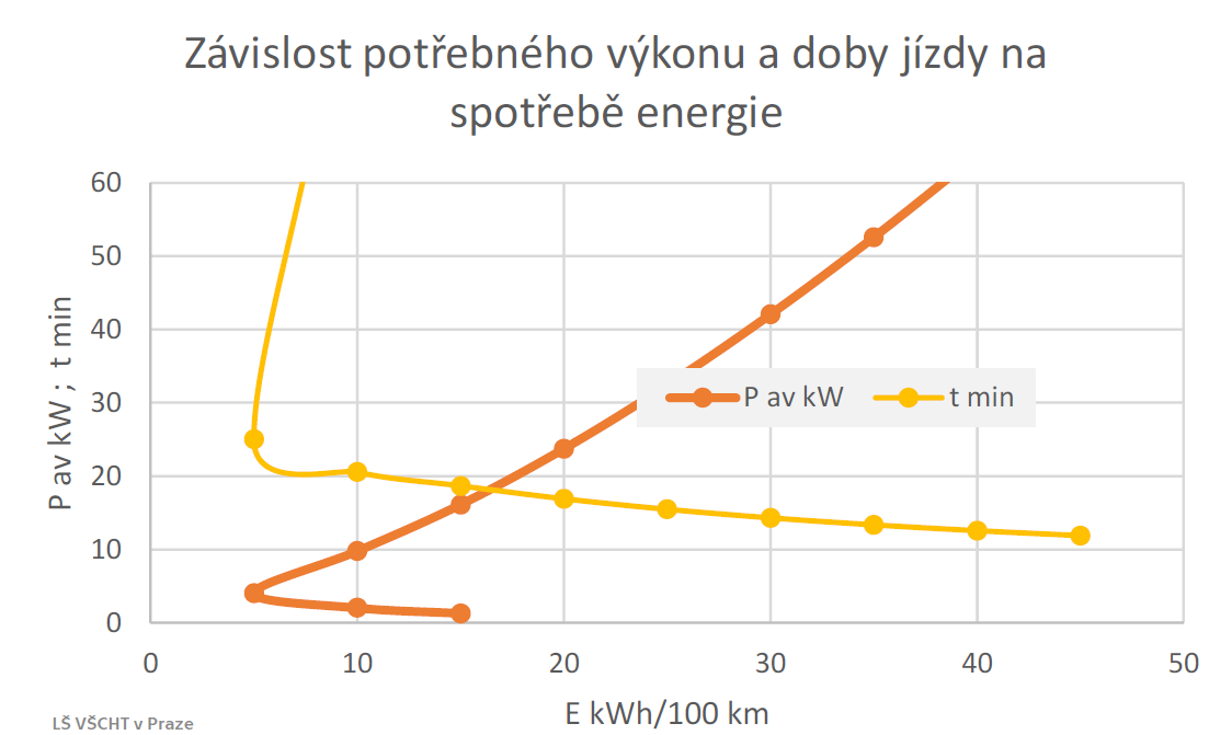 Závislost potřebného výkonu a doby jízdy na spotřebě energie